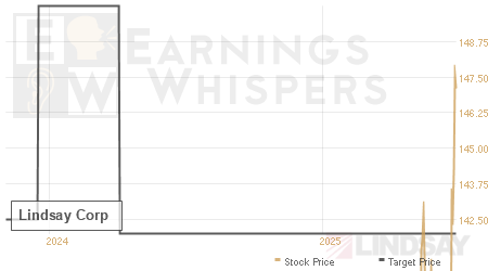 An historical view of analysts' average target prices for Lindsay