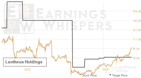 An historical view of analysts' average target prices for Lantheus