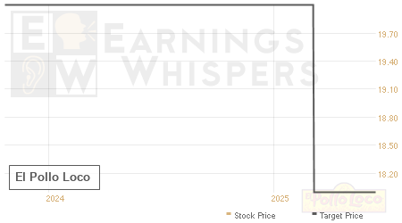 An historical view of analysts' average target prices for El Pollo Loco