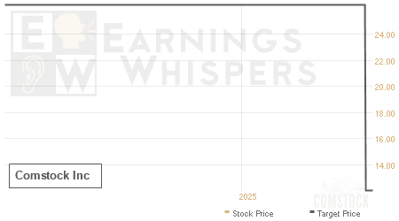 An historical view of analysts' average target prices for Comstock