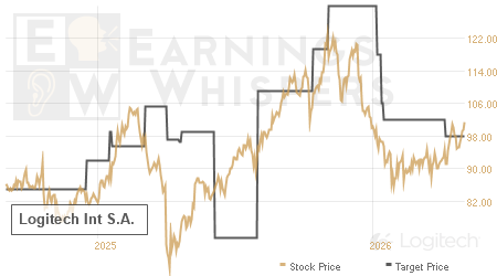 An historical view of analysts' average target prices for Logitech Int S.A.