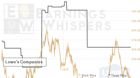 An historical view of analysts' average target prices for Lowe's Companies
