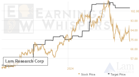 An historical view of analysts' average target prices for Lam Research