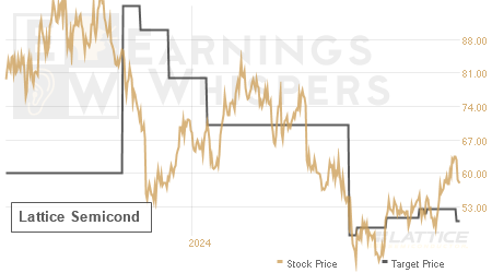 An historical view of analysts' average target prices for Lattice Semicond