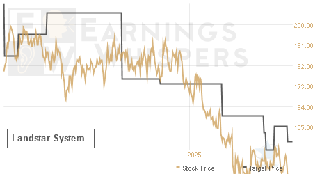 An historical view of analysts' average target prices for Landstar System