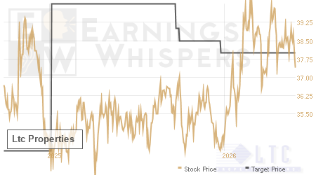 An historical view of analysts' average target prices for Ltc Properties
