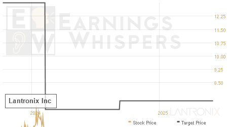 An historical view of analysts' average target prices for Lantronix