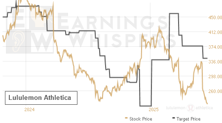 An historical view of analysts' average target prices for Lululemon Athletica