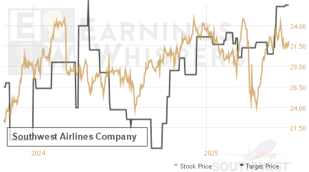 An historical view of analysts' average target prices for Southwest Airlines