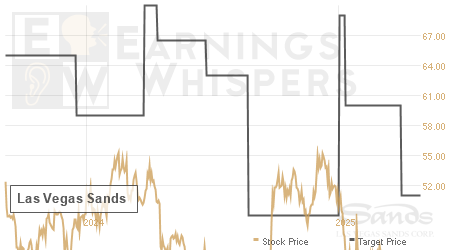 An historical view of analysts' average target prices for Las Vegas Sands