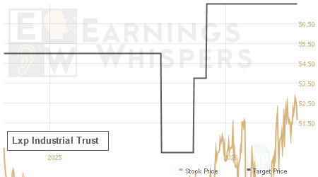 An historical view of analysts' average target prices for Lxp Industrial Trust