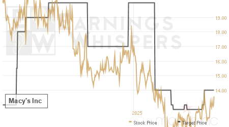 An historical view of analysts' average target prices for Macy's