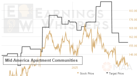 An historical view of analysts' average target prices for Mid-America Apartment Communities