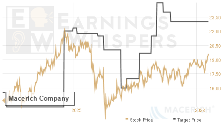 An historical view of analysts' average target prices for Macerich