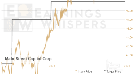 An historical view of analysts' average target prices for Main Street Capital