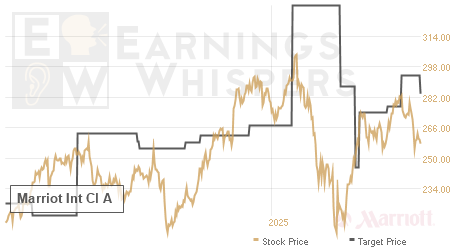 An historical view of analysts' average target prices for Marriot Int Cl A