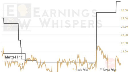 An historical view of analysts' average target prices for Mattel