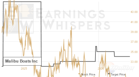 An historical view of analysts' average target prices for Malibu Boats
