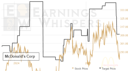 An historical view of analysts' average target prices for McDonald's