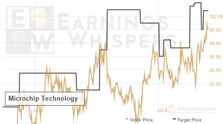 An historical view of analysts' average target prices for Microchip Technology