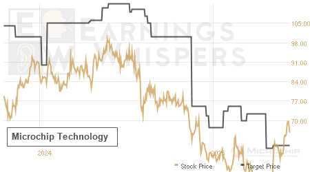 An historical view of analysts' average target prices for Microchip Technology