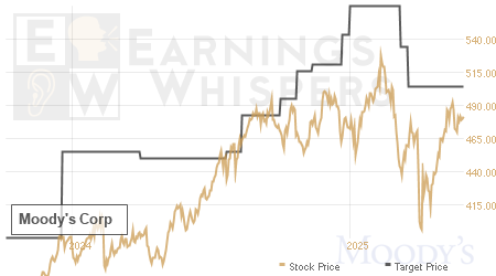 An historical view of analysts' average target prices for Moody's