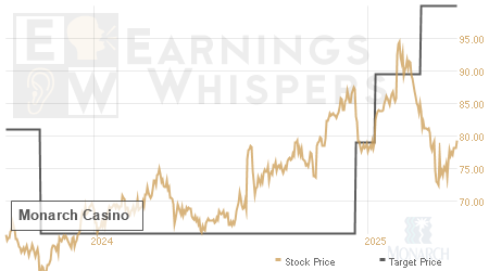 An historical view of analysts' average target prices for Monarch Casino