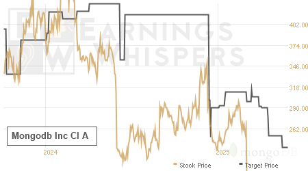 An historical view of analysts' average target prices for Mongodb Inc Cl A