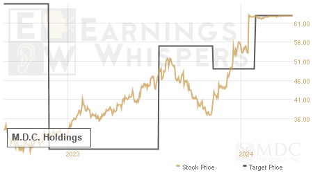 An historical view of analysts' average target prices for M.D.C.