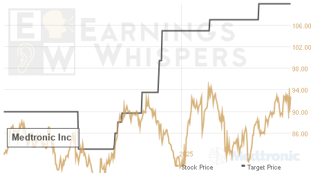 An historical view of analysts' average target prices for Medtronic