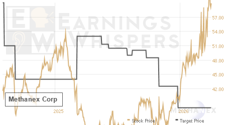 An historical view of analysts' average target prices for Methanex
