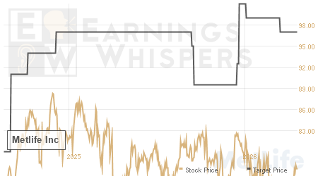 An historical view of analysts' average target prices for Metlife