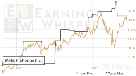 An historical view of analysts' average target prices for Meta Platforms