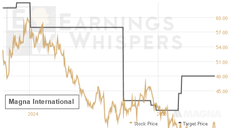 An historical view of analysts' average target prices for Magna International