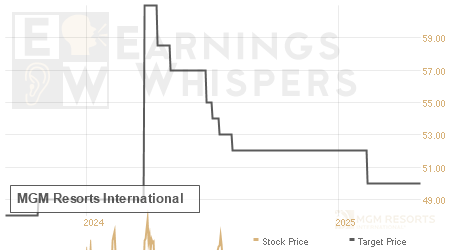 An historical view of analysts' average target prices for MGM Resorts International