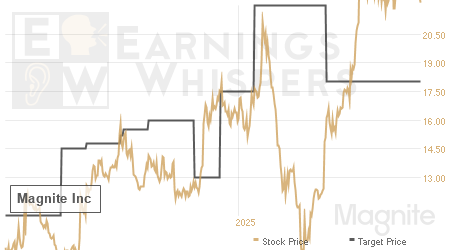 An historical view of analysts' average target prices for Magnite