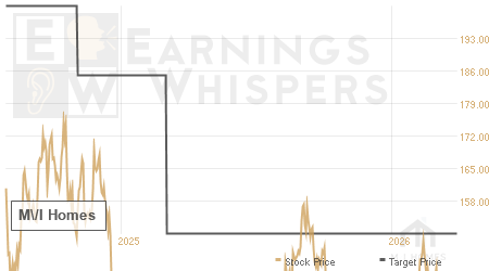 An historical view of analysts' average target prices for M\/I Homes
