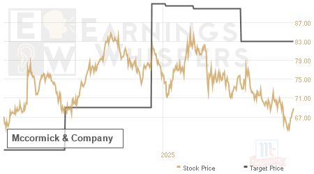 An historical view of analysts' average target prices for Mccormick &