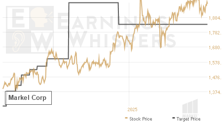 An historical view of analysts' average target prices for Markel