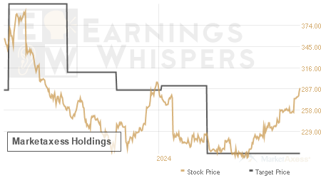 An historical view of analysts' average target prices for Marketaxess