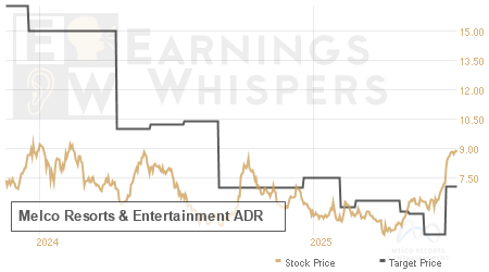 An historical view of analysts' average target prices for Melco Resorts & Entertainment ADR
