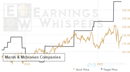 An historical view of analysts' average target prices for Marsh & Mclennan Companies