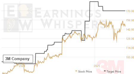 An historical view of analysts' average target prices for 3M