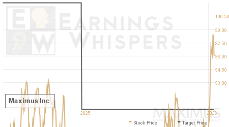 An historical view of analysts' average target prices for Maximus