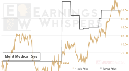 An historical view of analysts' average target prices for Merit Medical Sys