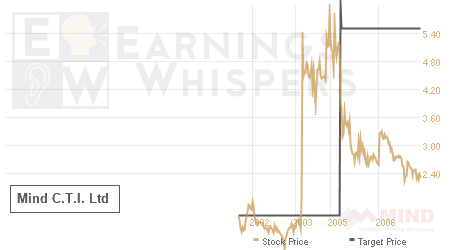 An historical view of analysts' average target prices for Mind C.T.I.