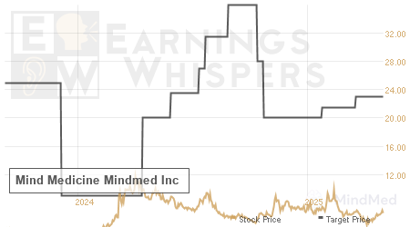 An historical view of analysts' average target prices for Mind Medicine Mindmed