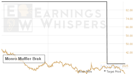 An historical view of analysts' average target prices for Monro Muffler Brak