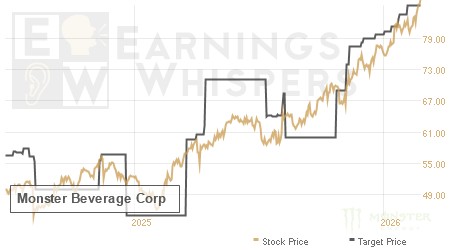 An historical view of analysts' average target prices for Monster Beverage
