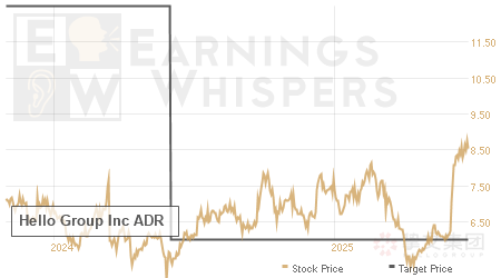 An historical view of analysts' average target prices for Hello Group Inc ADR